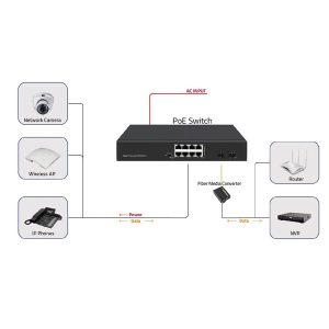 ODS 8port PoE 120w 2-SFP Gigabit Yönetilemez Switch 08ODS-8P2S